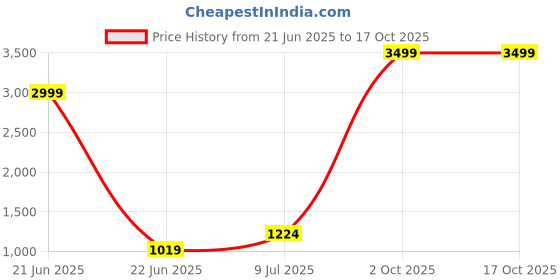 myntra.com Pandadi Saree Floral Printed Sarees pandadi saree Price History Graph from 21 Jun 2025 to 17 Oct 2025