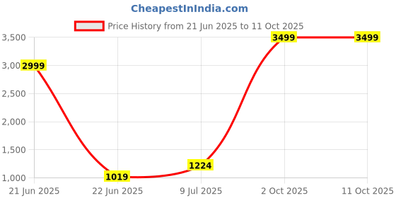 myntra.com Pandadi Saree Floral Printed Sarees With Unstitched Blouse Piece pandadi saree Price History Graph from 21 Jun 2025 to 11 Oct 2025