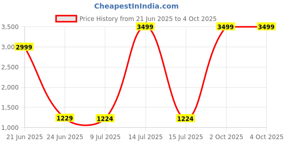 myntra.com Pandadi Saree Geometric Printed Embellished Poly Chiffon Sarees pandadi saree Price History Graph from 21 Jun 2025 to 4 Oct 2025