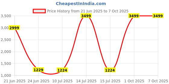 myntra.com Pandadi Saree Geometric Printed Pure Chiffon Sarees pandadi saree Price History Graph from 21 Jun 2025 to 6 Oct 2025