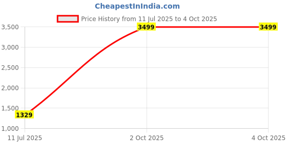 myntra.com Pandadi Saree Geometric Printed Sarees pandadi saree Price History Graph from 11 Jul 2025 to 4 Oct 2025