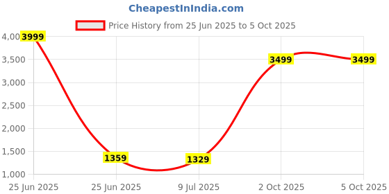 myntra.com Pandadi Saree Geometric Printed Sarees With Unstitched Blouse Piece pandadi saree Price History Graph from 25 Jun 2025 to 4 Oct 2025