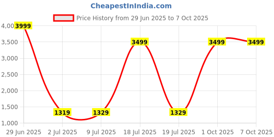 myntra.com Pandadi Saree Geometric Printed Zari Bagru Saree pandadi saree Price History Graph from 29 Jun 2025 to 7 Oct 2025