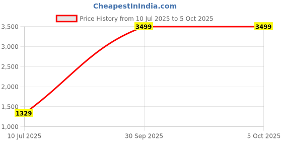 myntra.com Pandadi Saree Geometric Printed Zari Bagru Saree with Blouse Piece pandadi saree Price History Graph from 10 Jul 2025 to 4 Oct 2025