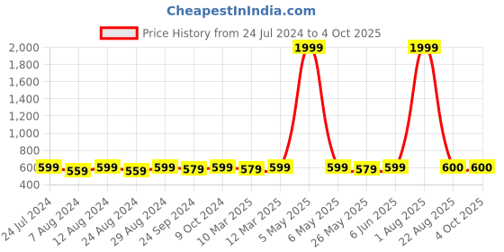 myntra.com Pandadi Saree Pink & Green Ethnic Motifs Woven Design Dupatta with Zari pandadi saree Price History Graph from 24 Jul 2024 to 4 Oct 2025