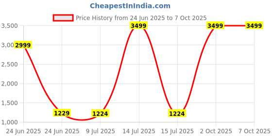 myntra.com Pandadi Saree Poly Chiffon Sarees pandadi saree Price History Graph from 24 Jun 2025 to 7 Oct 2025