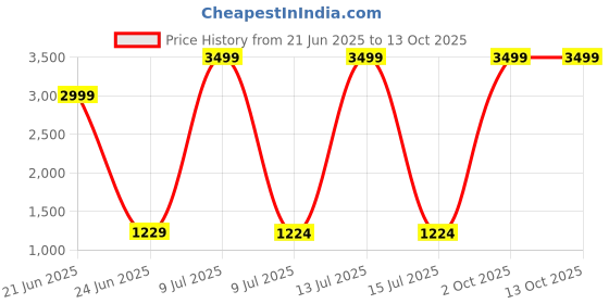 myntra.com Pandadi Saree Printed Embellished Sarees pandadi saree Price History Graph from 21 Jun 2025 to 13 Oct 2025
