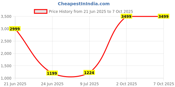 myntra.com Pandadi Saree Printed Saree With Unstitched Blouse Piece pandadi saree Price History Graph from 21 Jun 2025 to 5 Oct 2025