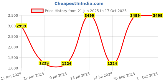 myntra.com Pandadi Saree Pure Chiffon Sarees pandadi saree Price History Graph from 21 Jun 2025 to 16 Oct 2025