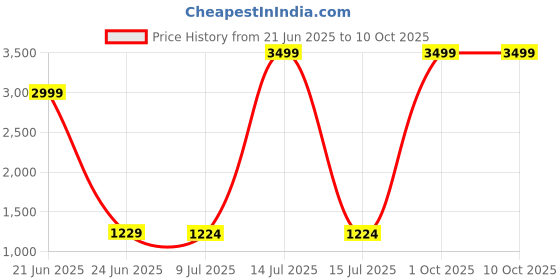 myntra.com Pandadi Saree Pure Chiffon Sarees pandadi saree Price History Graph from 21 Jun 2025 to 10 Oct 2025