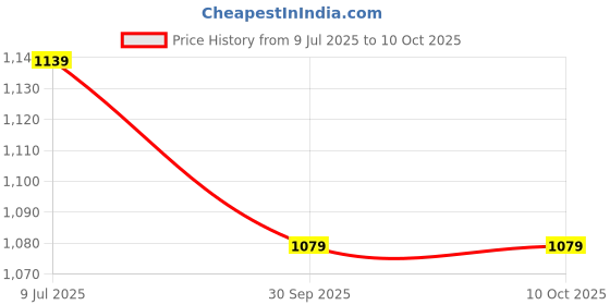 myntra.com Pandadi Saree Striped Block Print Sarees pandadi saree Price History Graph from 9 Jul 2025 to 10 Oct 2025