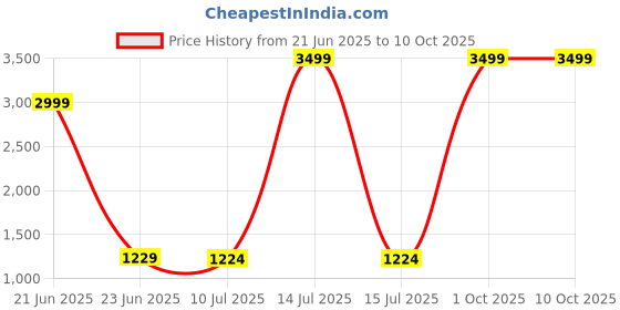 myntra.com Pandadi Saree Striped Printed Pure Chiffon Sarees pandadi saree Price History Graph from 21 Jun 2025 to 9 Oct 2025