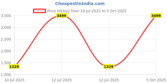 myntra.com Pandadi Saree Woven Design Zari Linen Blend Sarees pandadi saree Price History Graph from 10 Jul 2025 to 5 Oct 2025