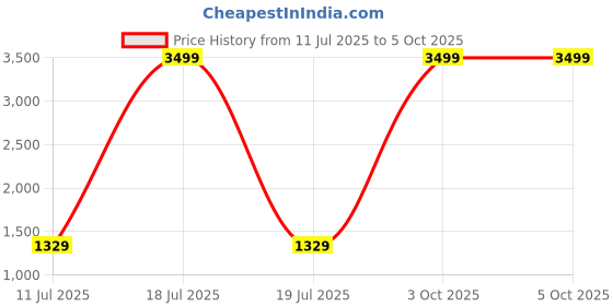 myntra.com Pandadi Saree Zari Bagru Sarees pandadi saree Price History Graph from 11 Jul 2025 to 5 Oct 2025