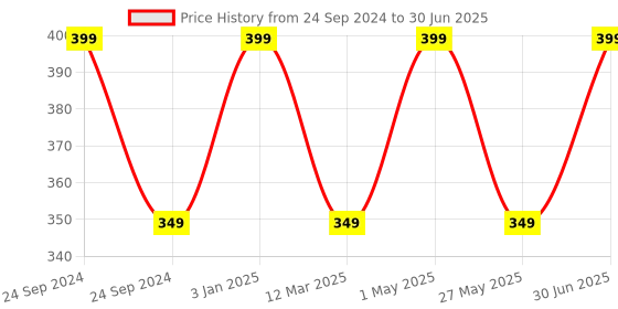 myntra.com Panda's Box Kids Aarti Bell Rattle Sound Plush Soft Toy panda's box Price History Graph from 24 Sep 2024 to 30 Jun 2025