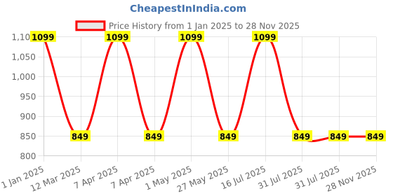 myntra.com Panda's Box Kids Mantra Chanting Baby Ganesha Small Musical Soft Plush Toy panda's box Price History Graph from 1 Jan 2025 to 28 Nov 2025