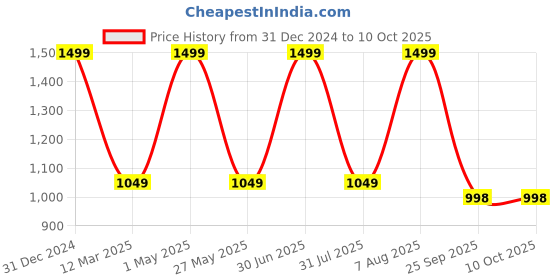 myntra.com Panda's Box Kids Mantra Chanting Baby Hanuman Musical Soft Plush Toy panda's box Price History Graph from 31 Dec 2024 to 10 Oct 2025
