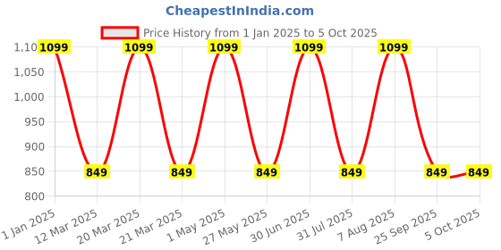myntra.com Panda's Box Kids Mantra Chanting Baby Hanuman Small Musical Soft Plush Toy panda's box Price History Graph from 1 Jan 2025 to 4 Oct 2025