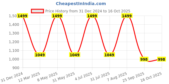 myntra.com Panda's Box Kids Mantra Chanting Baby Rama Musical Soft Plush Toy panda's box Price History Graph from 31 Dec 2024 to 15 Oct 2025