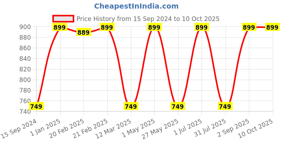 myntra.com Panda's Box Kids Mantra Chanting Baby Rama Musical Soft Plush Toy panda's box Price History Graph from 15 Sep 2024 to 10 Oct 2025