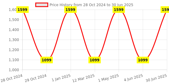 myntra.com Panda's Box Kids Mantra Chanting Baby Shiva Musical Soft Plush Toy panda's box Price History Graph from 28 Oct 2024 to 30 Jun 2025