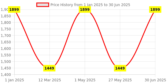 myntra.com Panda's Box Kids Mantra Chanting Devi Durga Musical Soft Plush Toy panda's box Price History Graph from 1 Jan 2025 to 30 Jun 2025