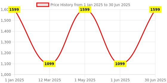 myntra.com Panda's Box Kids Mantra Chanting Devi Saraswati Soft Plush Toy panda's box Price History Graph from 1 Jan 2025 to 30 Jun 2025