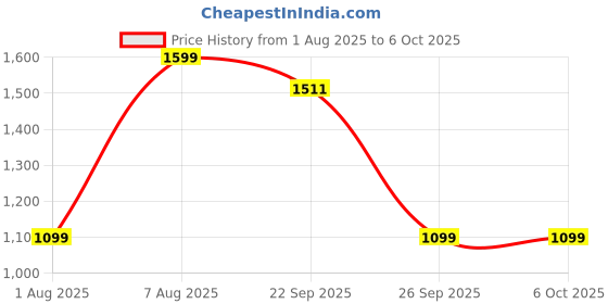 myntra.com Panda's Box Kids Mantra Chanting Jain Swami Plush Soft Toy panda's box Price History Graph from 1 Aug 2025 to 5 Oct 2025