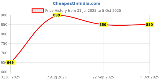 myntra.com Panda's Box Kids Mantra Chanting Plush Pillow panda's box Price History Graph from 31 Jul 2025 to 4 Oct 2025