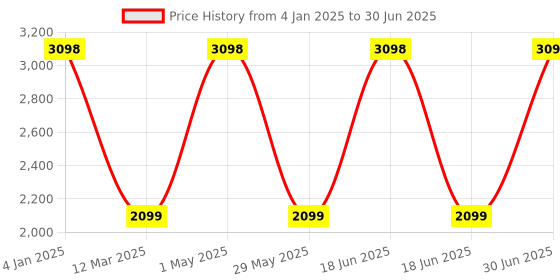 myntra.com Panda's Box Kids Pack of 2 Baby Ganesha & Devi Lakshmi Musical Soft Plush Toys panda's box Price History Graph from 4 Jan 2025 to 30 Jun 2025