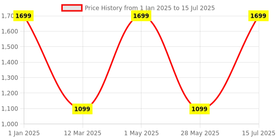 myntra.com Panda's Box Kids Set of 2 Baby Rama & Devi Sita Combo Soft Plush Toys panda's box Price History Graph from 1 Jan 2025 to 15 Jul 2025
