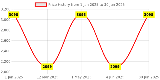 myntra.com Panda's Box Kids Set of 2 Mantra Chanting Baby Musical Soft Plush Toys panda's box Price History Graph from 1 Jan 2025 to 30 Jun 2025