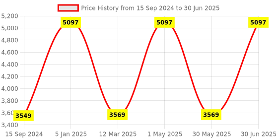 myntra.com Panda's Box Kids Set of 3 Mantra Chanting Devi Musical Soft Plush Toys panda's box Price History Graph from 15 Sep 2024 to 30 Jun 2025