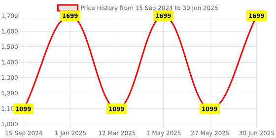myntra.com Panda's Box Polyester Filled Non-Allergic Soft Toy Soft Toys and Dolls panda's box Price History Graph from 15 Sep 2024 to 30 Jun 2025