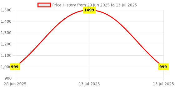 myntra.com Panda's Box Polyester Filled Non-Allergic Soft Toy Soft Toys and Dolls panda's box Price History Graph from 28 Jun 2025 to 13 Jul 2025