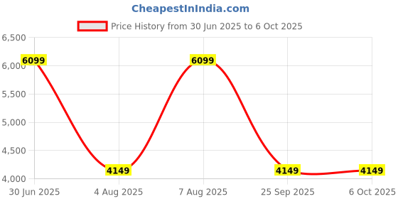 myntra.com Panda's Box Set of 4 Krishna Laxmi Hanuman Ganesh Polyester Filled Non-Allergic Soft Toys panda's box Price History Graph from 30 Jun 2025 to 5 Oct 2025