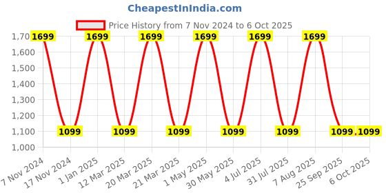 myntra.com Panda's Box Unisex Kids Non-Allergic Soft Toys and Dolls panda's box Price History Graph from 7 Nov 2024 to 4 Oct 2025