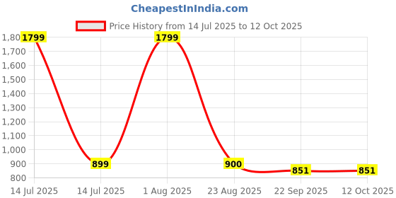 myntra.com Pandaworld Kids Do-It-Yourself Kit Activity Toys and Games pandaworld Price History Graph from 14 Jul 2025 to 12 Oct 2025