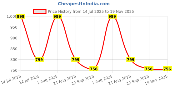 myntra.com Pandaworld Kids Doodle Activity Toys and Games pandaworld Price History Graph from 14 Jul 2025 to 18 Nov 2025