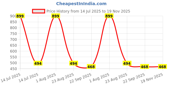 myntra.com Pandaworld Kids Puzzles Activity Toys and Games pandaworld Price History Graph from 14 Jul 2025 to 18 Nov 2025