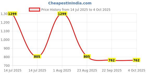 myntra.com Pandaworld Kids-Unisex Activity Toys and Games pandaworld Price History Graph from 14 Jul 2025 to 4 Oct 2025