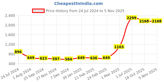 myntra.com PANDORNA A-Line Mini Skirts pandorna Price History Graph from 24 Jul 2024 to 5 Nov 2025