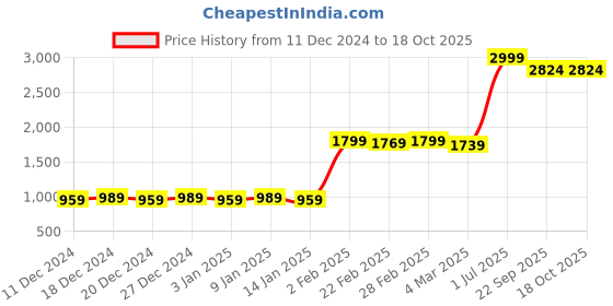 myntra.com PANDORNA Printed Short Sleeves Top With Trousers Co-Ords Set pandorna Price History Graph from 11 Dec 2024 to 18 Oct 2025