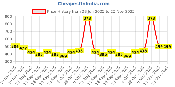 myntra.com Panini jewels Americal Diamond AD 4 Pic Designer Bangles Set panini jewels Price History Graph from 28 Jun 2025 to 23 Nov 2025