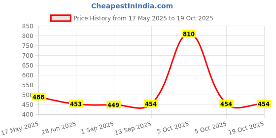 myntra.com panini jewels ATIBELLE Set Of 2 Gold-Plated American Diamond-Studded Beautiful Bangles panini jewels Price History Graph from 17 May 2025 to 17 Oct 2025