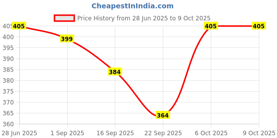 myntra.com Panini jewels Elephant Designer Ruby Studded Meena Karigari Bangles Set panini jewels Price History Graph from 28 Jun 2025 to 8 Oct 2025