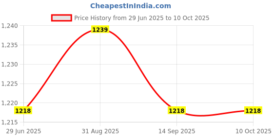 myntra.com Panini jewels Set Of 2 Gold-Plated Artificial Stones StuddedBangles panini jewels Price History Graph from 29 Jun 2025 to 10 Oct 2025
