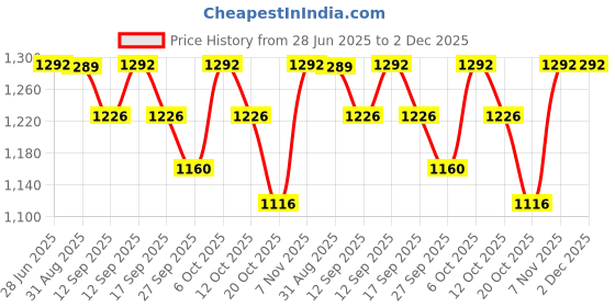 myntra.com Panini jewels Set Of 2 Gold-Plated Stone Studded & Beaded Bangles panini jewels Price History Graph from 28 Jun 2025 to 2 Dec 2025
