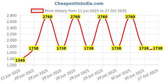 myntra.com Panini jewels Set Of 2 Gold-Plated Stone-Studded & Beaded Krishna Themed Designer Bangles panini jewels Price History Graph from 11 Jun 2025 to 27 Oct 2025