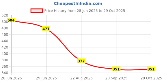 myntra.com Panini jewels Set Of 4 Rhodium-Plated American Diamond-Studded Bangles panini jewels Price History Graph from 28 Jun 2025 to 29 Oct 2025